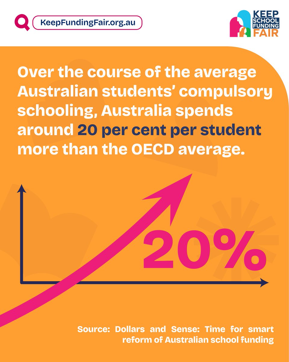 KeepFundingFair's tweet photo. Currently, both state and commonwealth governments contribute funds to support each student higher than other OECD countries.

Show your support at https://t.co/Sh3B9BX9Tk

#KeepFundingFair https://t.co/4uY7dPWyRo