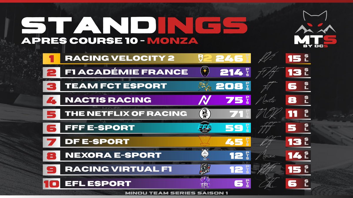 Exceptionnel 🥳

Fin de notre première IT de notre existence avec une 4eme place , meilleurs des autres 😇

Merci à la MTS ❤️