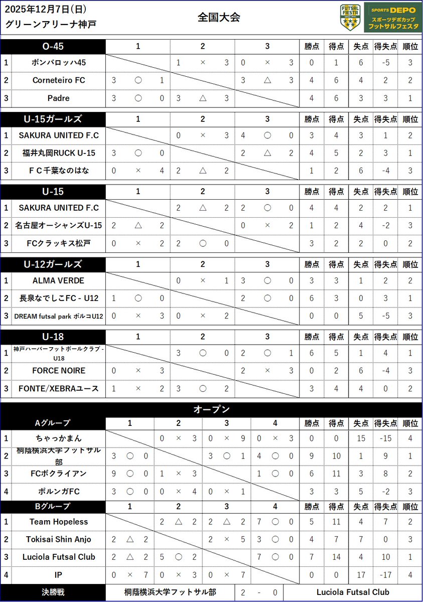 スポーツデポカップ フットサルフェスタ全国大会DAY2の結果
U-12ガールズ　長泉なでしこFC U12
U-15ガールズ　福井丸岡RUCK　U-15
U-15　SAKURA UNITED F.C
U-18　神戸ハーバーフットサルクラブ
オープン 桐蔭横浜大学フットサル部
O-45　Padre
#スポーツデポカップフットサル2025 #スポーツデポカップ