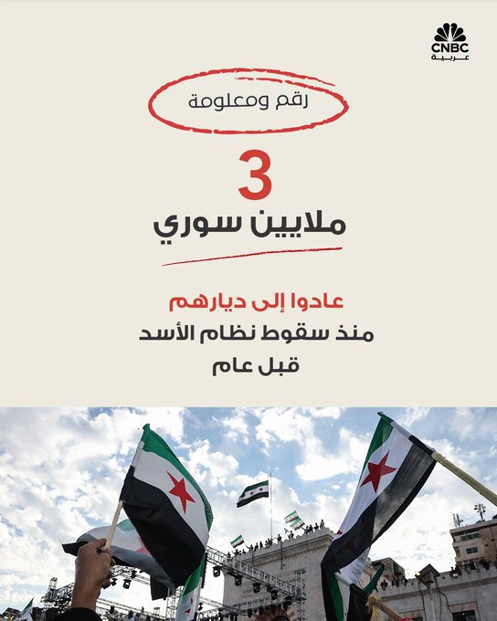 مفوضية الأمم المتحدة لشؤون اللاجئين، تقول إن أكثر من ثلاثة ملايين سوري عادوا إلى ديارهم منذ سقوط بشار الأسد قبل عام.. لكنها تشير إلى أن انخفاض التمويل العالمي قد يثني آخرين عن الرجوع #CNBC_عربية 