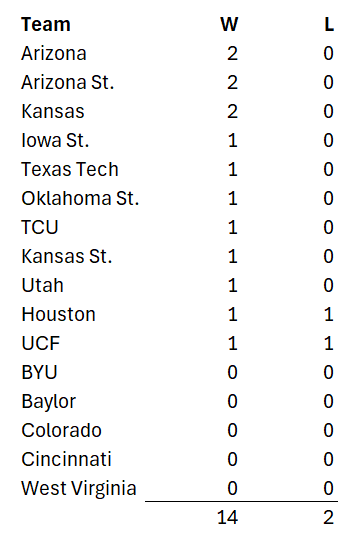 The Big12 is 14-2 vs the SEC this season