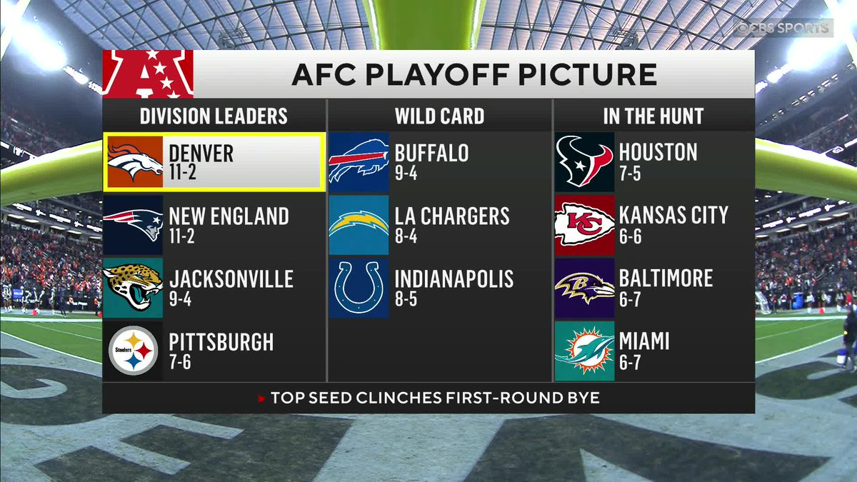 NFLonCBS's tweet image. The AFC currently runs through Denver