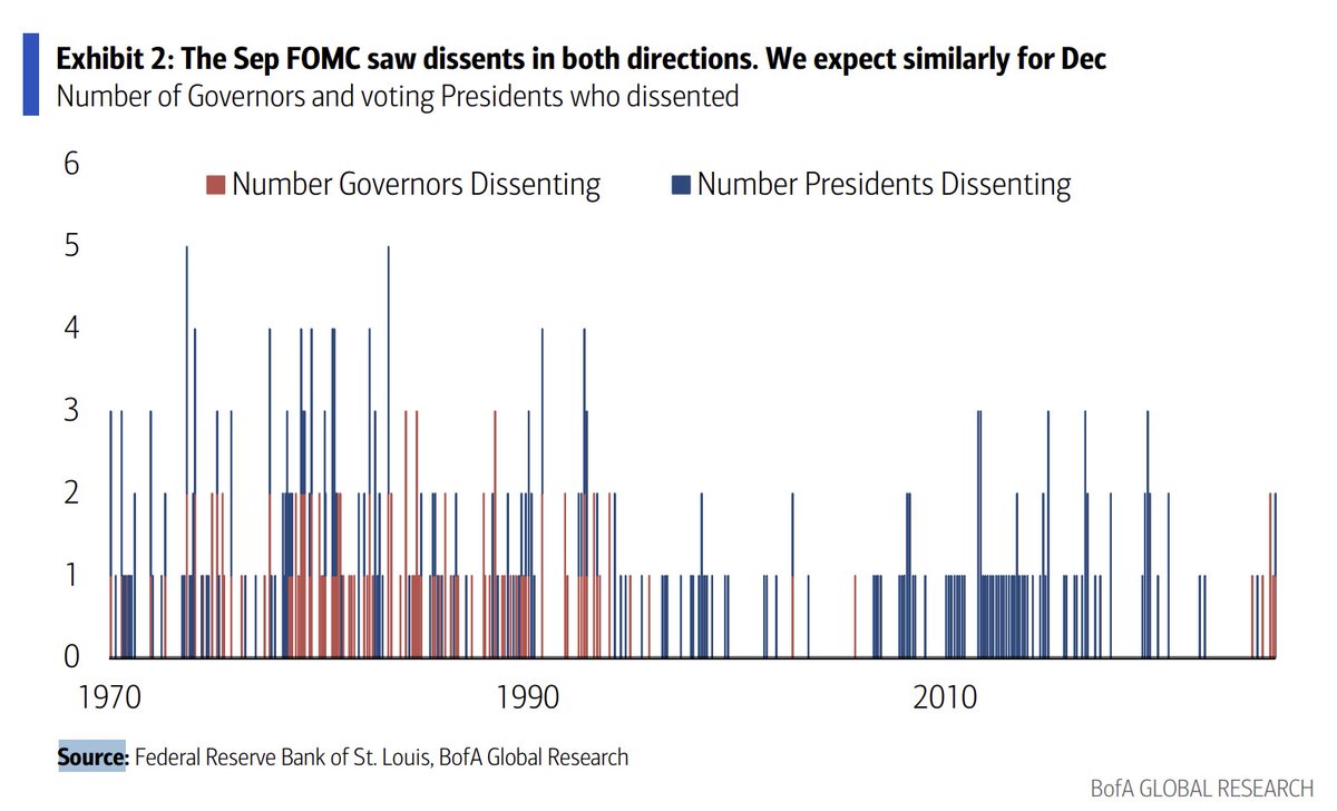 BoA like most is looking for a 25bps cut Wed: with around three dissents:  two hawkish (Schmid and one other rotating voter, i.e. Collins, Musalem or  Goolsbee) and one dovish (Miran, in