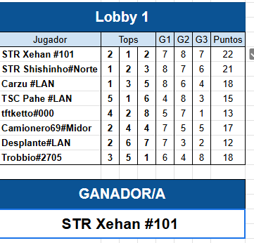 Seguimos farmeando premios en el Set! esta vez en el torneo de <a href="/_maiilux/">m.Ailu.x🎭</a>, gracias por la invitación 🔥