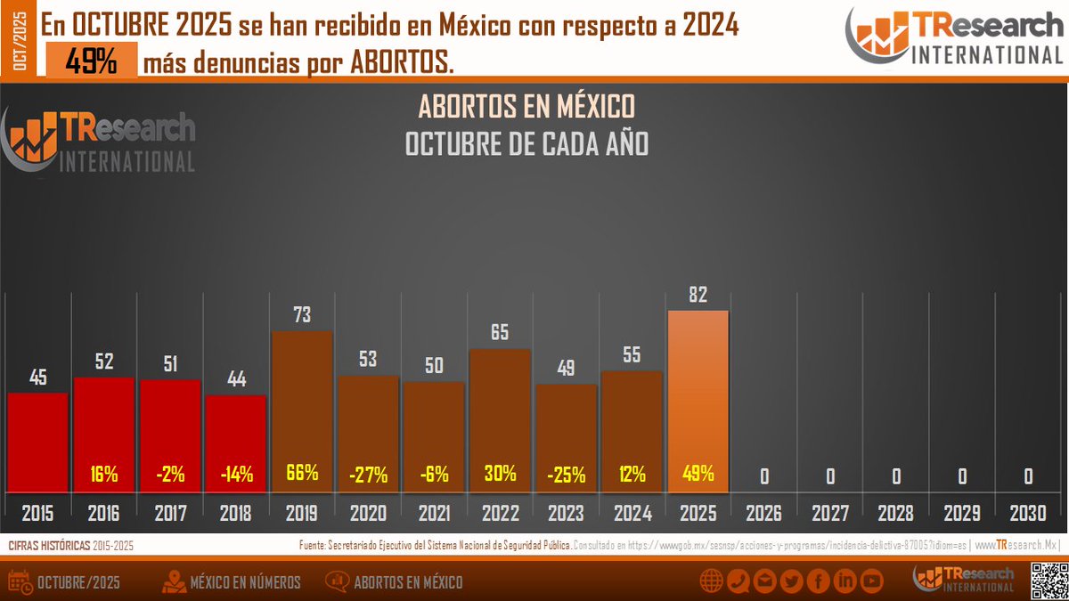 ⚠️ABORTOS EN MÉXICO - OCTUBRE 2025⚠️: En octubre se registraron 82 denuncias, 49% más que en octubre 2024 (55) #Salud #Datos2025 TResearch.mx