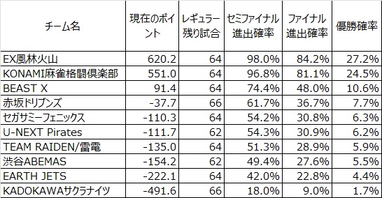 2025/12/5(金)終了時点のMリーグ
現在のポイントを元に優勝確率をシミュレートした
試行回数は10万回

#Mリーグ
#Mリーグシミュ

#セガサミーフェニックス
#UNEXTパイレーツ
#赤坂ドリブンズ
#TEAM雷電
#KONAMI麻雀格闘倶楽部
#渋谷ABEMAS
#KADOKAWAサクラナイツ
#EX風林火山
#BEASTX
#アースジェッツ