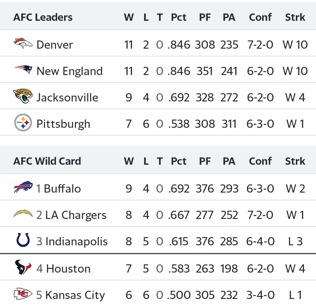 Broncos4six's tweet photo. Haters have been super quiet lately 😴 https://t.co/6wnt7a6iXi