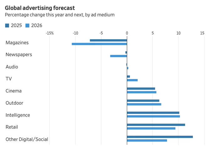 🔵MARKETEVANS: Crescita delle entrate pubblicitarie globali: +8,8% nel 2025, trainata dall'Intelligenza e dai social media