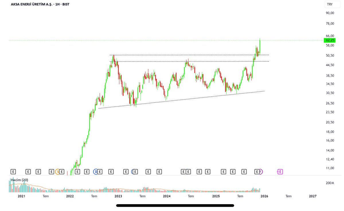 #AKENR haftalık trend kırılımı. Orta-uzun vade takip edilebilir.
