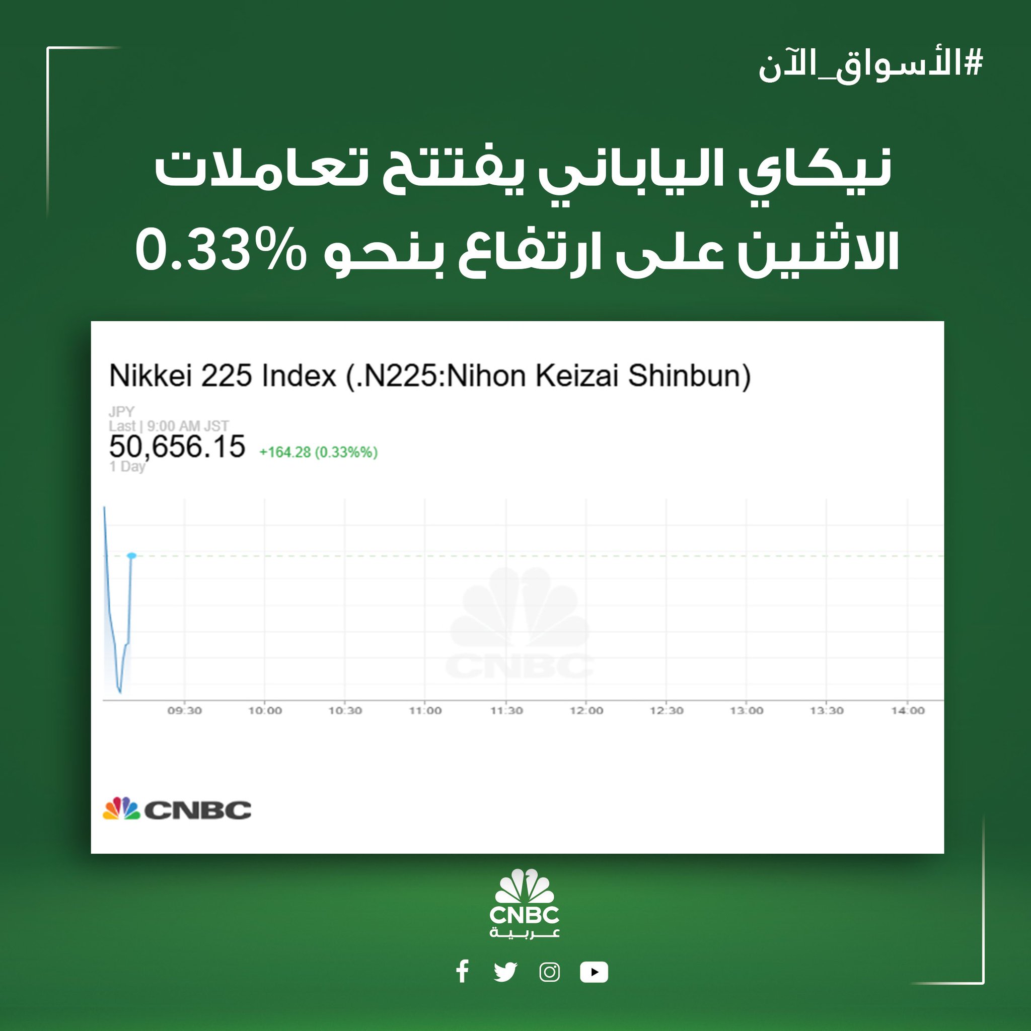 الأسواق الآن| مؤشر نيكاي الياباني يفتتح تعاملات الاثنين على ارتفاع بنحو 0.33% مع ترقب المستثمرين قرار الفائدة من الفدرالي الأميركي هذا الأسبوع 