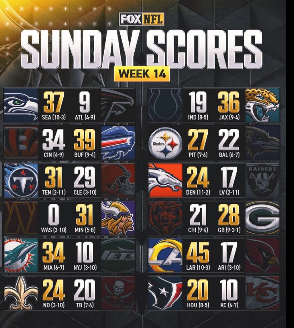 Seahawks with the 2nd most points scored (37) and the least given up (9). Pretty good Sunday! #GoHawks!! 👊🏼🏈