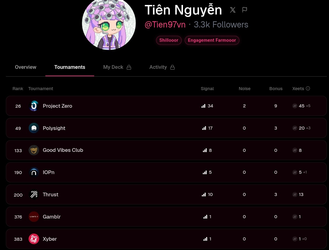 Tien97vn's tweet image. GM CT
Hello yap community Yesterday I found the right place to increase my score but my ranking has improved a lot. This is how I share it. If you have other opinions, please give me your opinion, thank you
Five projects. One clock. One ecosystem built around reading signals,…