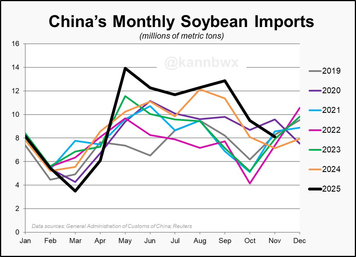 🇨🇳China imported 8.11 million metric tons (298 mln bu) of soybeans in November, up 13% from last Nov but the first time a new monthly record hasn't been set since April.

China has taken in a record 104 mmt of soybeans in Jan-Nov 2025, up 7% from Jan-Nov last year.
