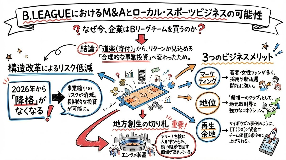 B.LEAGUEにおけるM&amp;Aとローカル・スポーツビジネスの可能性