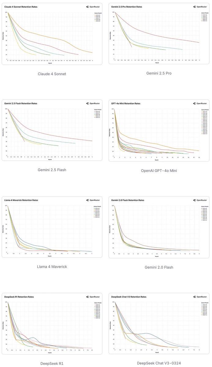 例如:
Claude 4 Sonnet、Gemini 2.5 Pro 的首發用戶,5個月後仍有40%留存;
GPT-4o Mini 的「早期使用群體」成為固定基礎;
DeepSeek 出現「回流效應」:使用者嘗試其他模型後又回到