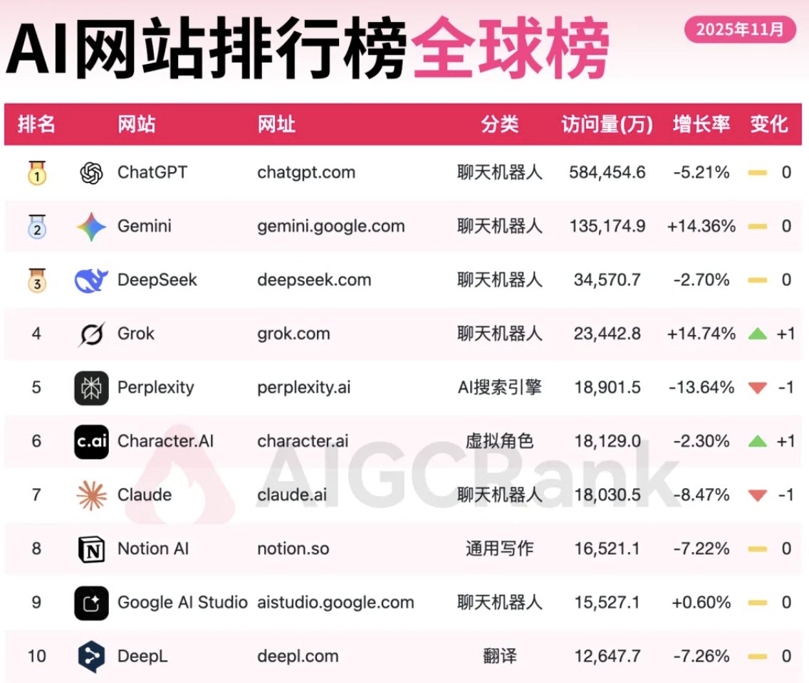 這一年有很多模型的能力和功能早就在Deepseek 之上
而Deepseek的流量依然排在全球前3,國內第一
這有點異識
直到我昨天看到這份報告,我才找到了原因...
一個有趣的心理模型:
Cinderella Glass Sl