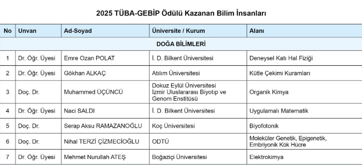 Gurur Duyuyoruz!
Bilkent Üniversitesi'nden iki değerli araştırmacımız Dr. Naci Saldı ve Dr. Emre Ozan Polat, bu yılın TÜBA-GEBİP Ödülü’ne layık görüldü.
Alanındaki öncü çalışmalarıyla Türkiye’nin bilimsel birikimine yön veren bu iki bilim insanımızı yürekten tebrik ediyoruz.
