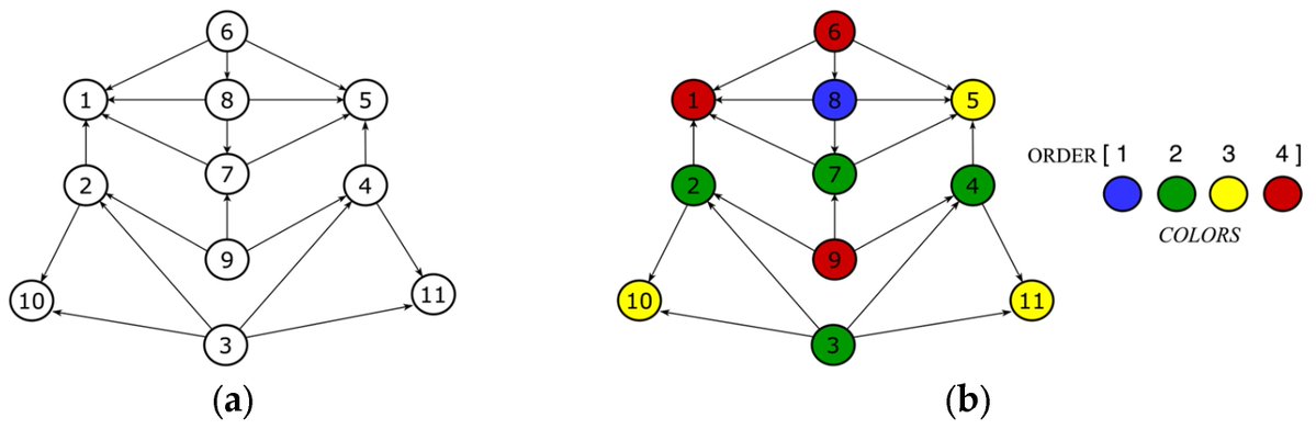 Symmetry_MDPI's tweet image. Check this newly published article &quot;Scalable Graph Coloring Optimization Based on Spark GraphX Leveraging Partition Asymmetry&quot; at brnw.ch/21wY9Zb
Authors: Yihang Shen et al.
#mdpisymmetry #distributedcomputing