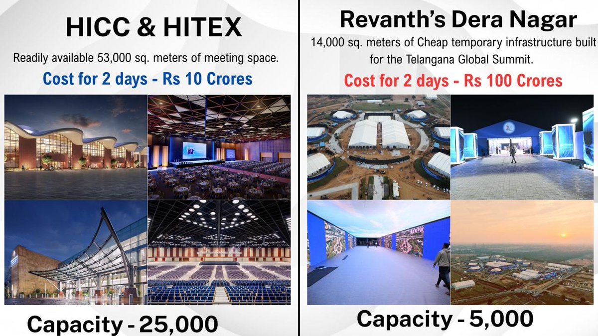 ఎవరి కోసమీ 100 కోట్ల "డేరా నగర్" రేవంత్?

- రెండు రోజుల సర్కస్‌కు ఇల్లు పీకి పందిరేస్తున్న రేవంత్!
- రూ 10 కోట్లతో అయ్యే సమావేశం కోసం రూ 100 కోట్ల దుబారా

అంతర్జాతీయ సమావేశాలు జరుపుకోవడానికి దేశంలోనే అతి పెద్ద కన్వెన్షన్ సెంటర్ హెచ్ఐసిసి-హైటెక్స్ హైదరాబాద్ నగరం నడిబొడ్డున ఉంది.