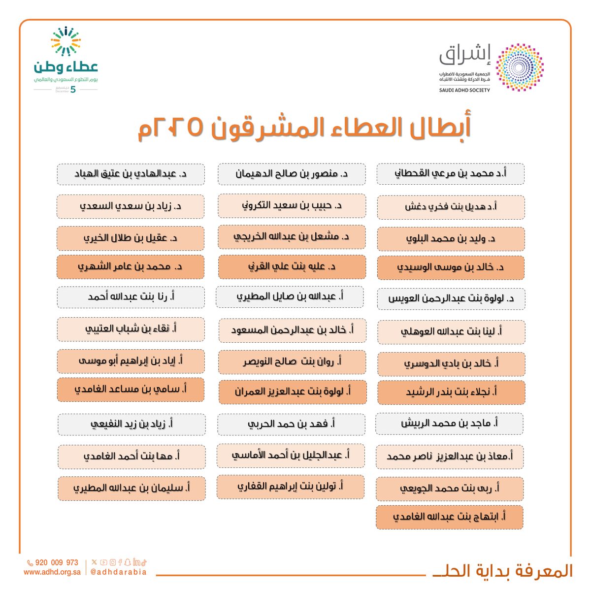 adhdarabia's tweet photo. تقديرًا لجهود فريق مجلة ركّز التطوعي على عطائهم المتميز وإبداعهم في تقديم محتوى توعوي هادف يسهم في رفع الوعي المجتمعي ويعكس روح العطاء والتطوع، شكرًا لكم يا أبطال العطاء المشرقون على ما تبذلونه من إخلاص وتميّز في خدمة المجتمع.  

  #شكراً_متطوعينا #يوم_المتطوعين #يوم_التطوع_السعودي_والعالمي #المعرفة_بداية_الحل #عطاء_وطن