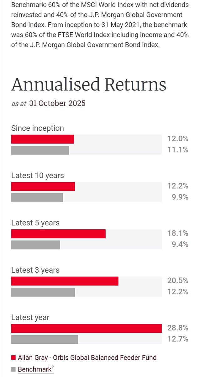cjpraat's tweet photo. Allan Gray is listing a second ETF on Thursday: Allan Gray-Orbis Global Balanced Fund

The TER is 6.26% largely because performance fees kick in when the fund beats its benchmark.

Annualised returns to 31 Oct:

Since inception 12.0%
10yr 12.2%
 5yr  18.1%
 3yr  20.5%
 Ytd  28.8% https://t.co/hfyN9zn269
