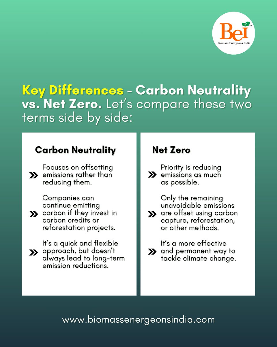biomass_bei's tweet image. #CarbonNeutral balances what you emit, while #Netzero pushes you to cut emissions as far as possible and offset the rest. Understanding the difference helps businesses choose cleaner energy pathways. #BiomassEnergeonsIndia #GreenEnergy #Biomass #SustainableFuture #SmritiMandhana