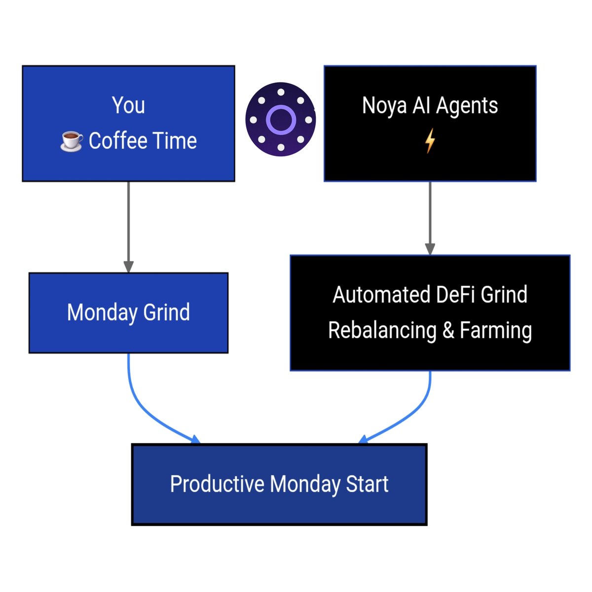 Back to work, but my DeFi isn't.

The <a href="/NetworkNoya/">NOYA.ai</a>  AI agents are already rebalancing and farming across chains quietly turning Monday chaos into automated efficiency.

First coffee for me, first trades for them. Let's go. ☕️🚀