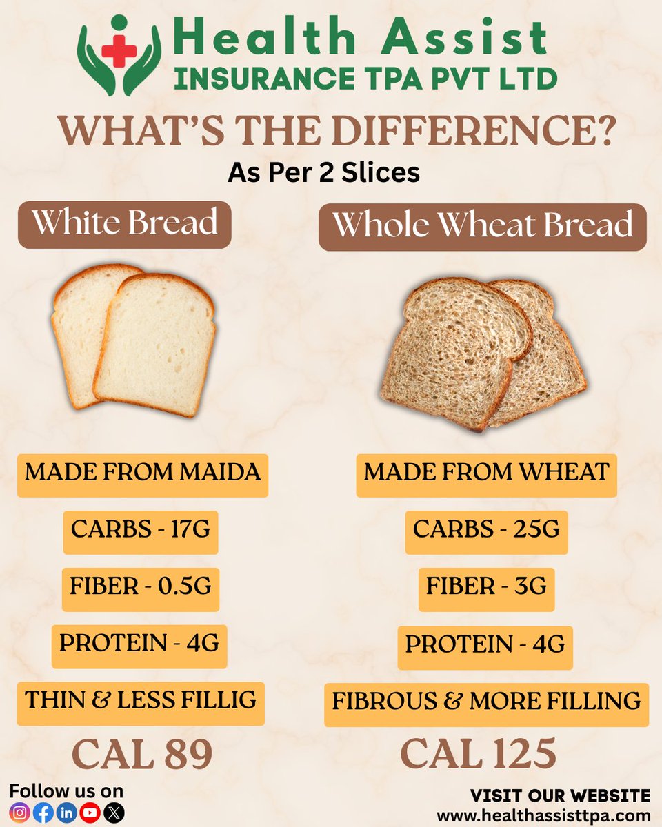 SocialTpa's tweet image. White Bread vs Whole Wheat Bread 🍞
Know what’s on your plate before you take the next bite!
Making informed choices helps you stay healthier, energetic, and in control of your daily nutrition.
Choose smart. Stay healthy. 
#healthychoices #nutritionfacts #eatsmart #wellnesstips