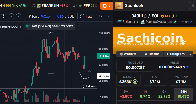 gem_insider's tweet image. all eyes will be on #sachicoin again very soon...  😳

remember when $sachi went top #1 trending on DexScreener for 5 days straight??

watch how it happens again when we break new ATHs.