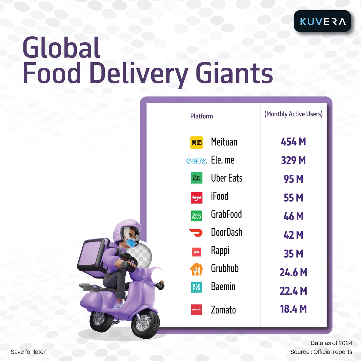The latest official reports confirm the hierarchy of the world's biggest food delivery platforms as of 2024. The sheer user numbers of the Asian leaders are a massive testament to the unique market density and digital habits in that region.

Top 3 by MAU:

Meituan: 454 M