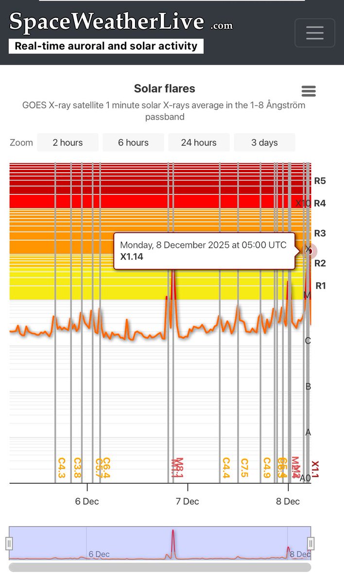 AVISO☀️
¡Poderosa llamarada solar en desarrollo!

FUERTE
☀️——- X1.14 ———- 🌎 

Bloqueo de radio fuerte R-3
Región: 4298
Diciembre 8/05:00 UTC 
chematierra.mx/clima-espacial…