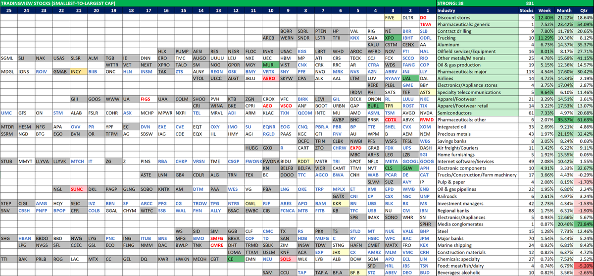 SteveDJacobs's tweet photo. 📈Leading Stocks In Leading Industries (TradingView) 
“You want to own the leading stocks in the leading industry groups.” - William O'Neil

The chart shows largest stocks in the strongest industry groups, based on "Week x Month" Relative Strength (RS)

Watchlist:👀
Screen 1: $MUR $UAL $XPO $CLS $GLW $RMBS $BURL $CE
Screen 2: (None)
Screen 3: $FIVE $BF.B $SMTC $RDDT $KKR $TPR $ASTS $OWL $JHX
Screen 4: $INCY

Source: @tradingview 

Below is a version using the ever excellent Finviz:
https://t.co/SV4AHV58oq
