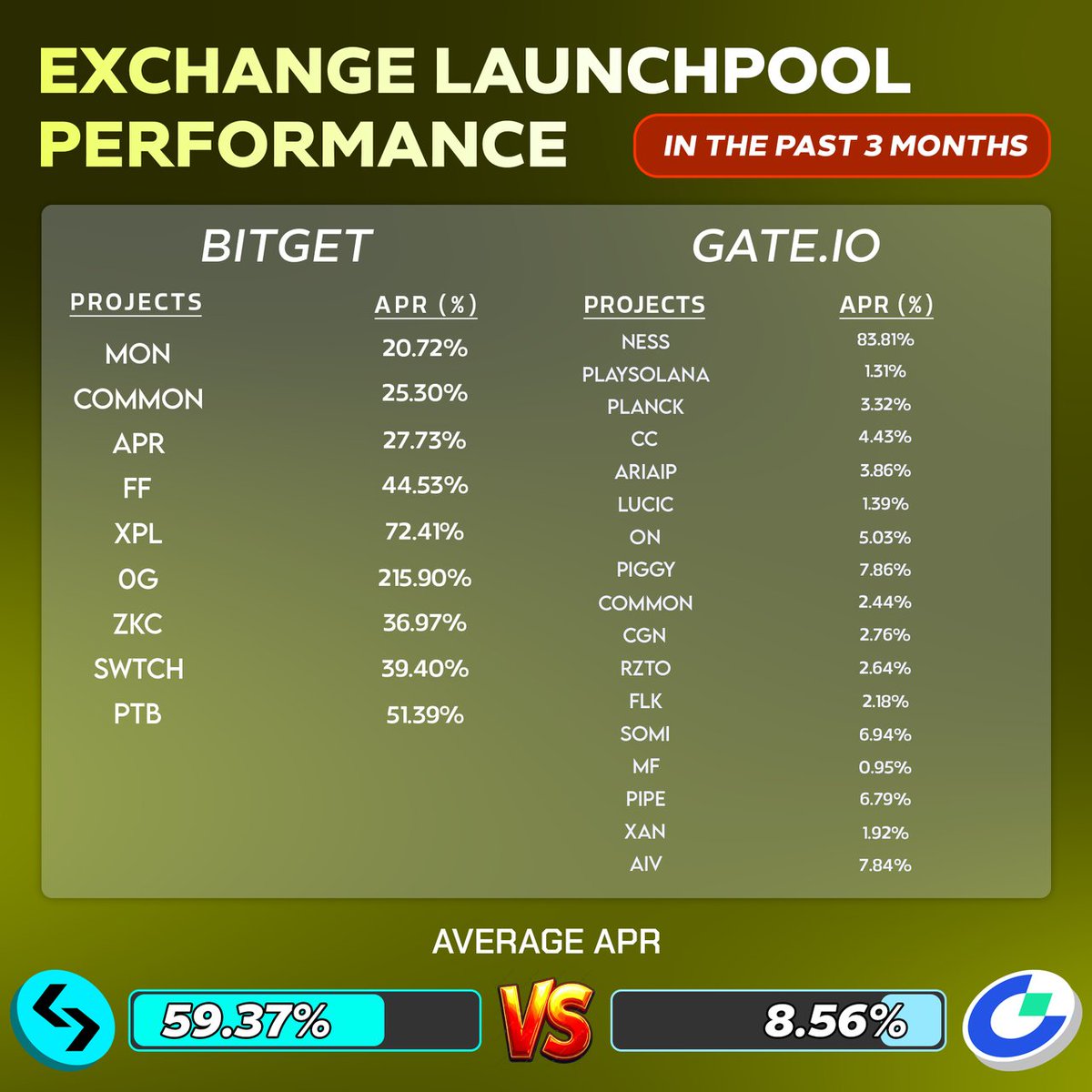 dir_factory's tweet image. Who else is maximizing their BGB holdings? #STABLElistBitget is the current play. I am seeing a lot of whales moving funds into the pool. Smart money knows where the yield is. Don't get left behind watching from the sidelines. Join the pool and earn your share.