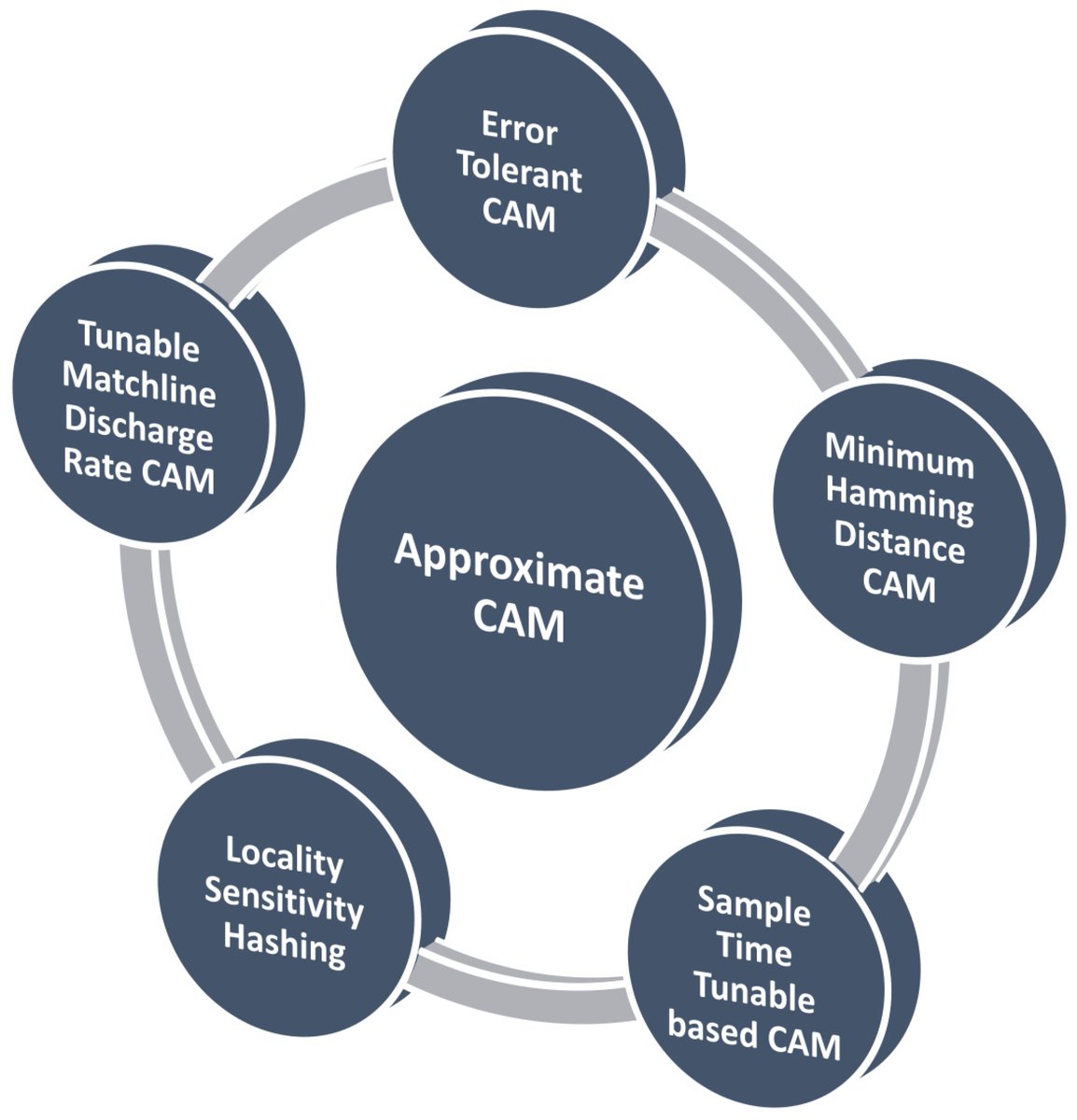 📣 Call for Reading:  

#Review
Approximate Content-Addressable Memories: A Review  

by Esteban Garzón, Leonid Yavits, Adam (Adi) Teman, Marco Lanuzza
<a href="/LYavits53121/">Leonid Yavits</a> 

mdpi.com/2674-0729/2/2/5

#ContentAddressableMemory #CAM #AssociativeProcessor 
#chips #mdpi #openaccess