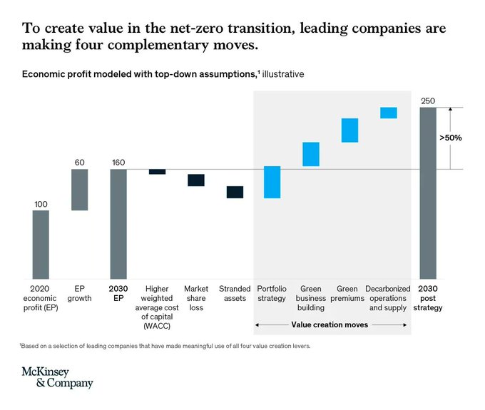 SmesGoals's tweet image. Companies can identify green growth opportunities and move boldly to take advantage of them, seizing the opportunity to promote a zero-emission future and reap the benefits. 

Source @McKinsey Link mck.co/3LeyCe1 rt @antgrasso #Sustainability #NetZero