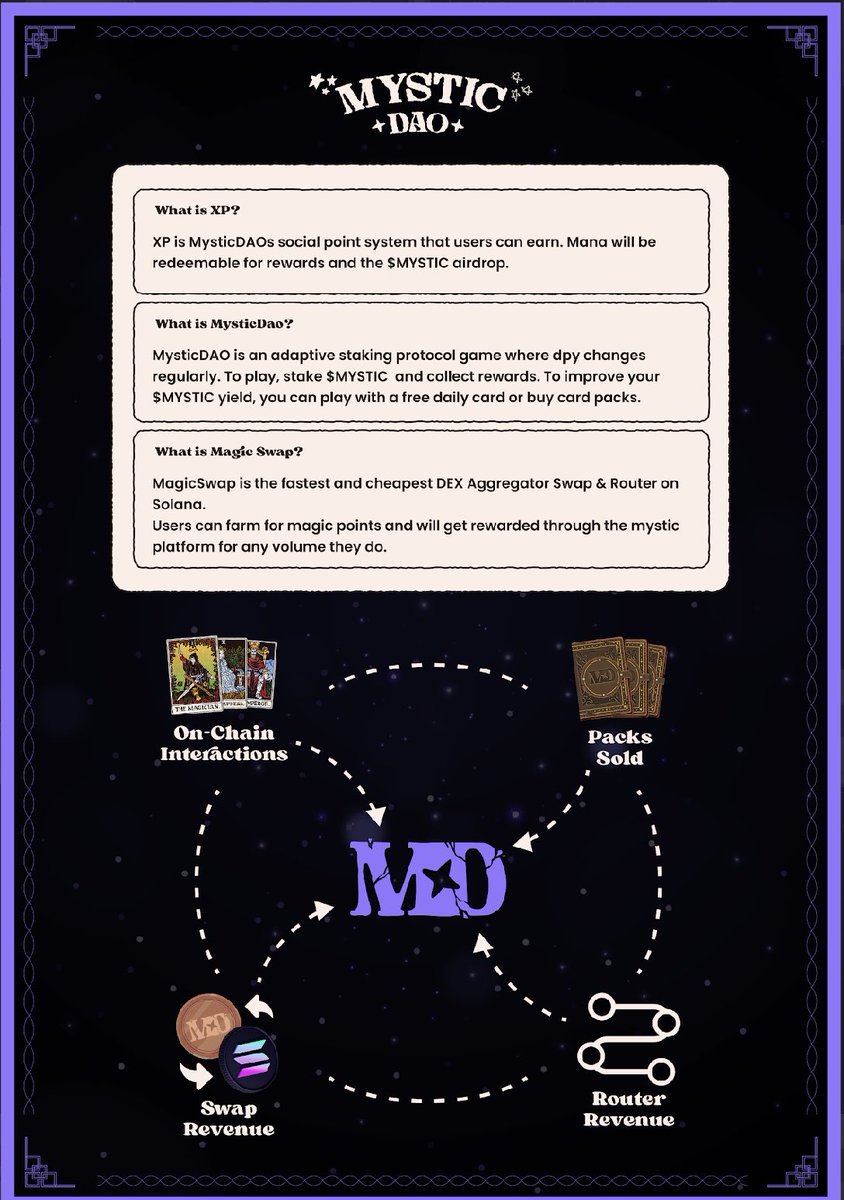 Gear_HeadC137's tweet photo. Explore the world of @MysticDaoSol where staking meets strategy. Earn XP, collect MANA, and level up your yield with every on-chain move. 🌌✨ @MagicSwapPro #MysticDAO #Solana #DeFiGaming #MagicSwap https://t.co/Io4zuuEsd2
