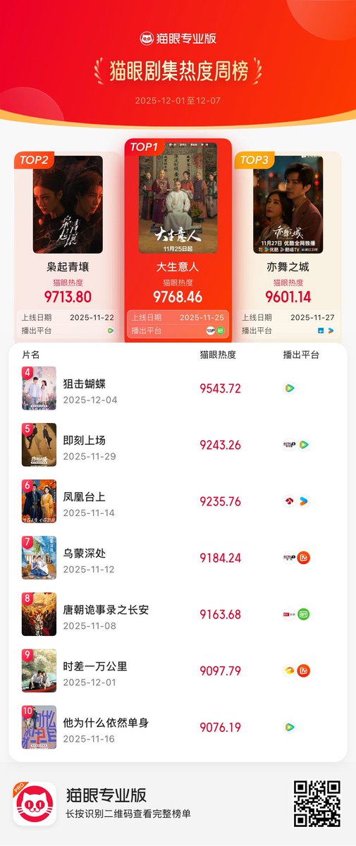 Natapori's tweet photo. #Maoyan 48th weekly ranking 2025
1️⃣ #LegendOfTheMagnate
2️⃣ #LoveOnTheTurquoiseLand
3️⃣ #SecondChanceRomance
4️⃣ #SniperButterfly
5️⃣ #AllRise
6️⃣ #LoveAndCrown
7️⃣ #TheDepthsOfWumeng
8️⃣ #StrangeTalesOfTangDynasty3ToChangan
9️⃣ #BackToTheOrigin
🔟 #WhyIsHeStillSingle https://t.co/3VNQHYjsgF