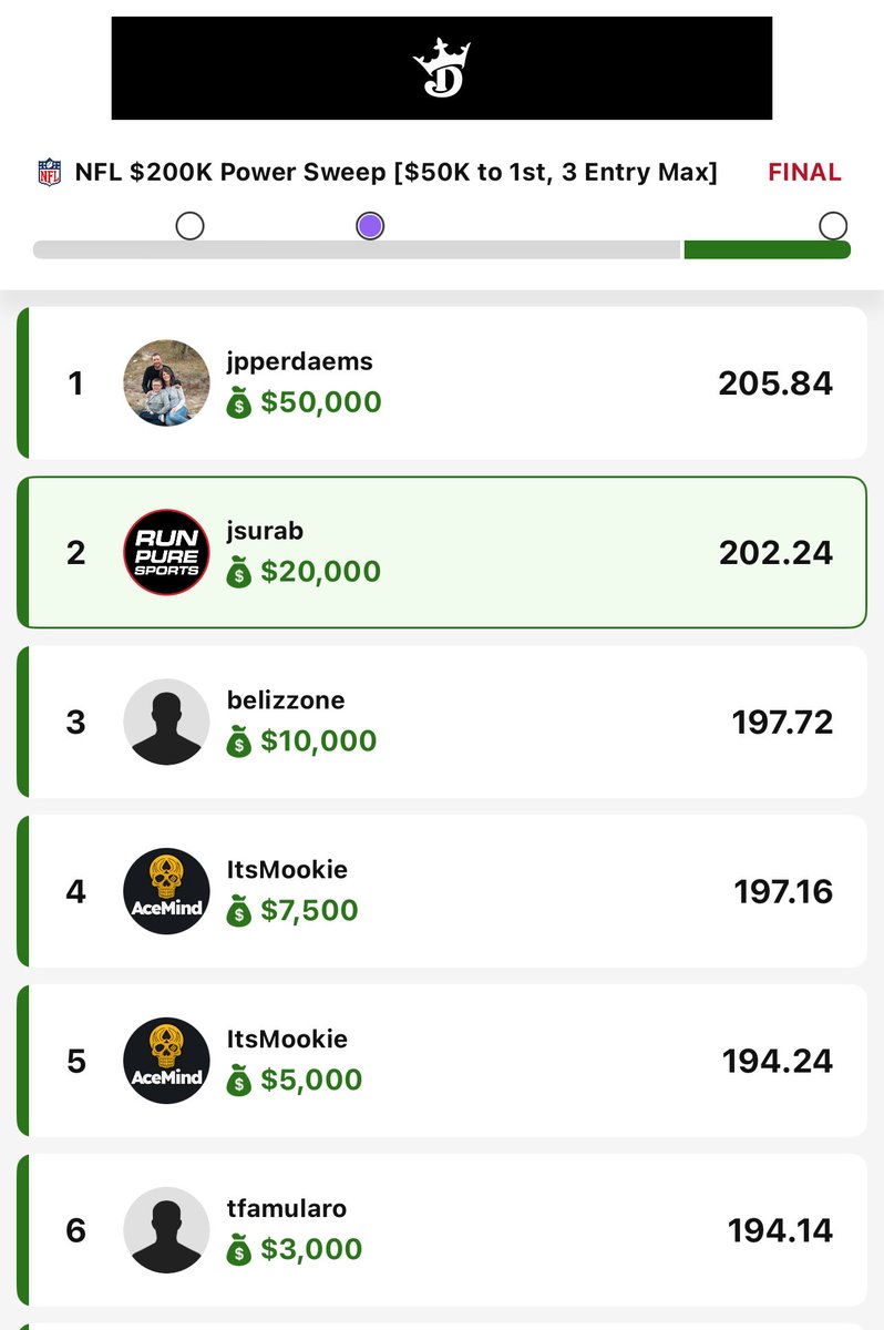 Solid day in the NFL DFS streets over <a href="/RunPureSports/">Run Pure Sports</a> 🔥🔥🔥