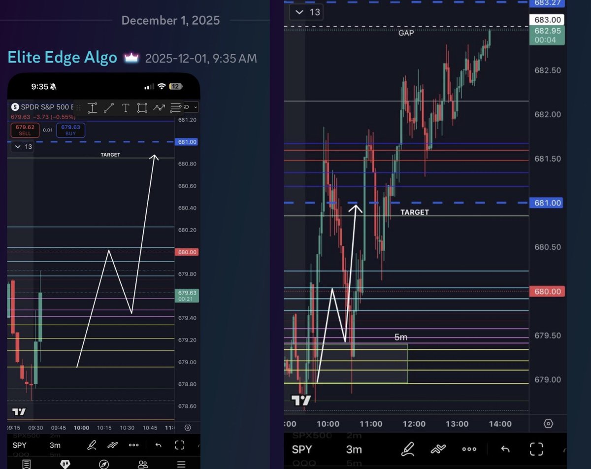 Elite_Edge_Algo's tweet image. MONDAY 

Upside play + gap fill for out extended target 

$SPY $SPX $TSLA $AAPL $AMZN $MSFT $GOOG $META $JPM $BAC $V $GME $SMCI $NVDA $PYPL $NFLX $DIS $NKE  $BA  $AMC $AMD $QCOM #Bitcoin $COIN $QQQ #viral #MONEY #millionaire #WIN