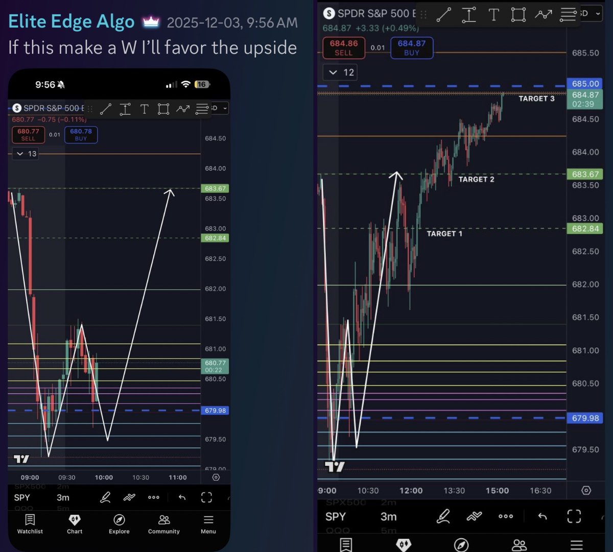 Elite_Edge_Algo's tweet image. WEDNESDAY 

We played the W with a trailing stop loss to hit all 3 targets 

$SPY $SPX $TSLA $AAPL $AMZN $MSFT $GOOG $META $JPM $BAC $V $GME $SMCI $NVDA $PYPL $NFLX $DIS $NKE  $BA  $AMC $AMD $QCOM #Bitcoin $COIN $QQQ #viral #MONEY #millionaire #WIN