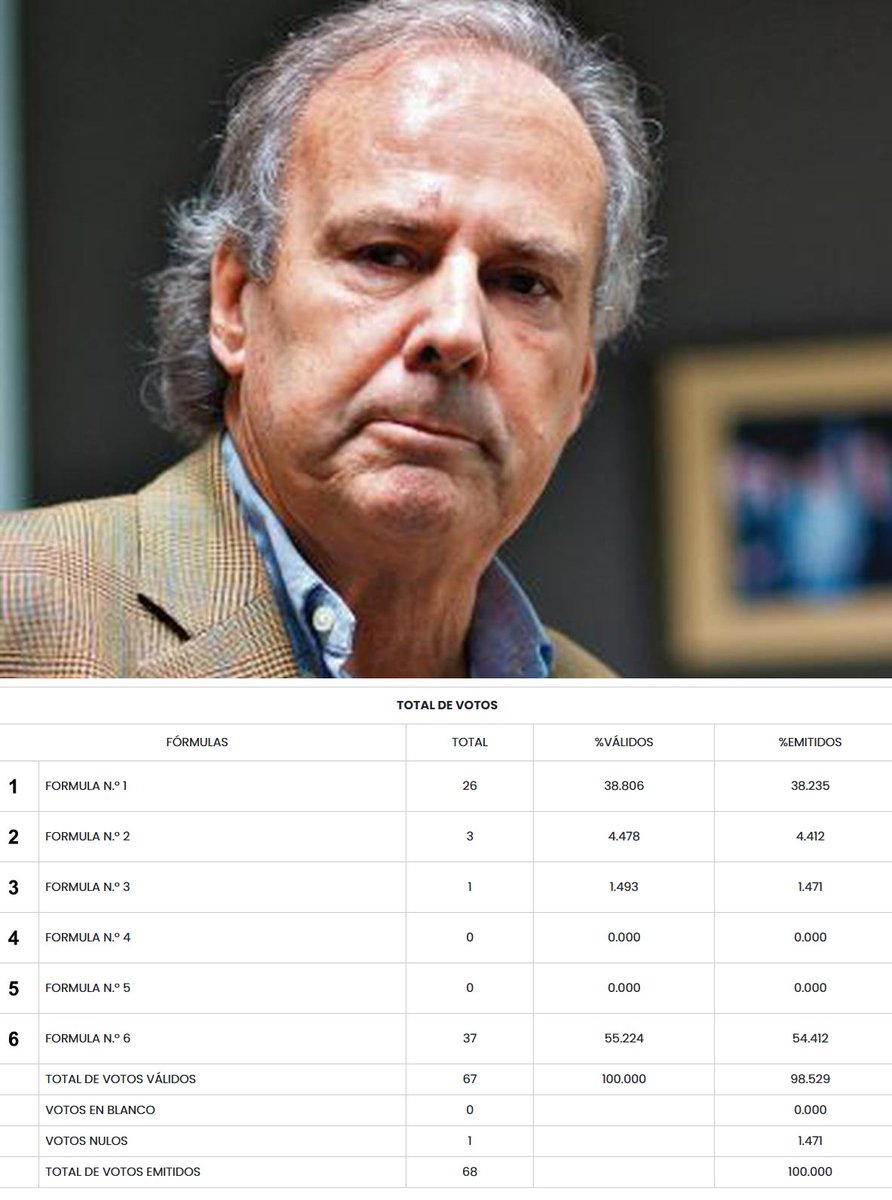 #LOÚLTIMO Alfredo Barnechea gana las internas de su partido y será candidato presidencial por Acción Popular.