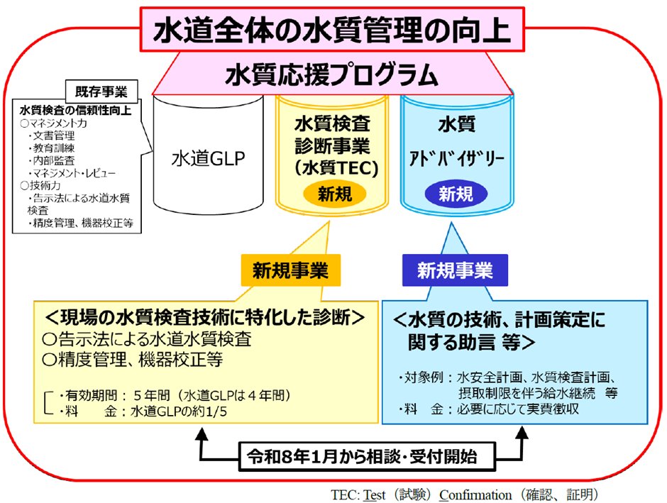 水質応援プログラムは、既存の水道GLPに加えて、 ・水質検査診断事業