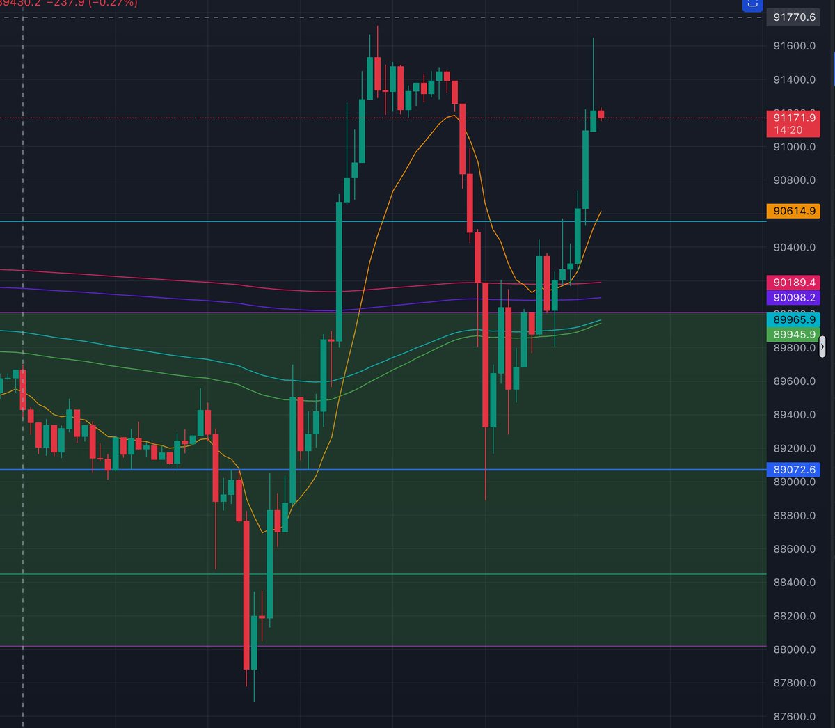 0xmr33's tweet image. 舒舒服服睡了一觉，起来看到这K线，狗都摇头，又连续画门。🤦