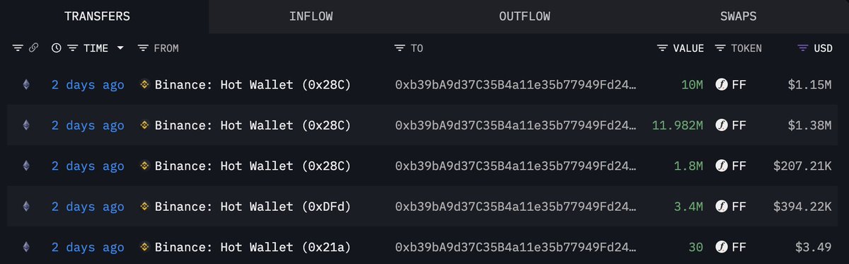 On-chain transaction screenshot showing FF token inflows from Binance hot wallets, including 10M FF ($1.15M) transfers