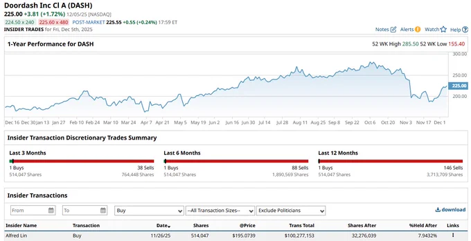 🔵BARCHART: Alfred Lin di Sequoia Capital acquista azioni DoorDash per 100 milioni di dollari: il più grande investimento di un insider nella storia dell'azienda.