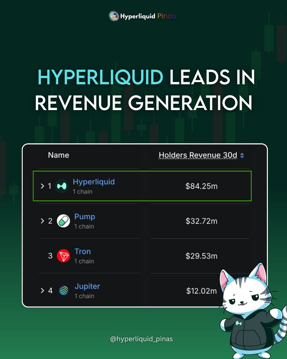 PH_Hyperliquid's tweet photo. 🚨 Hyperliquid Leads in Revenue Generation

Based on the latest 30-day data from DeFiLlama, holder earnings were led by $HYPE ($84.25M), followed by $PUMP ($32.72M), $TRON ($29.53M), and $JUP ($12.02M). https://t.co/q1RetF34RG