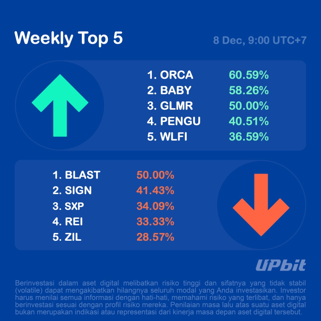 Selamat Hari Senin!

Berikut rangkuman pergerakan harga di Upbit seminggu terakhir.

Sumber : upbit-global.onelink.me/7wDf/x5a1hdav

Upbit Indonesia berizin dan diawasi oleh Otoritas Jasa Keuangan.
