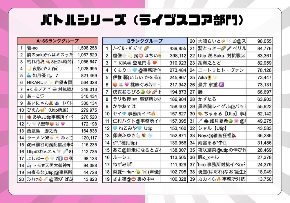 Utip_liver's tweet image. 【🔥イベント最終日🔥】

/
事務所対抗🔥
駅広告掲載権獲得バトル！
\

いよいよ本日が最終日となりました！

まだ十分に巻き返しが狙える差です🔥🔥

本日で状況は大きく動く可能性があります。
最後の最後まで、本当に何が起こるかわからない展開です…！…
