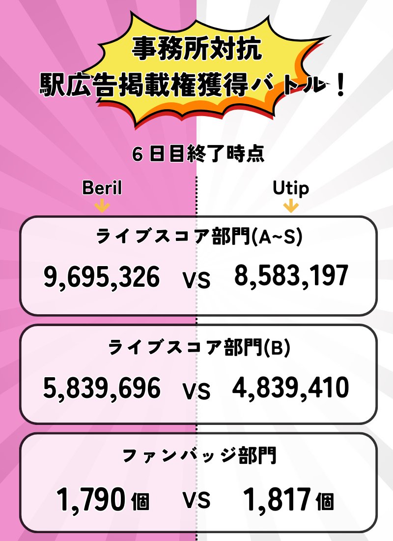 Utip_liver's tweet image. 【🔥イベント最終日🔥】

/
事務所対抗🔥
駅広告掲載権獲得バトル！
\

いよいよ本日が最終日となりました！

まだ十分に巻き返しが狙える差です🔥🔥

本日で状況は大きく動く可能性があります。
最後の最後まで、本当に何が起こるかわからない展開です…！…