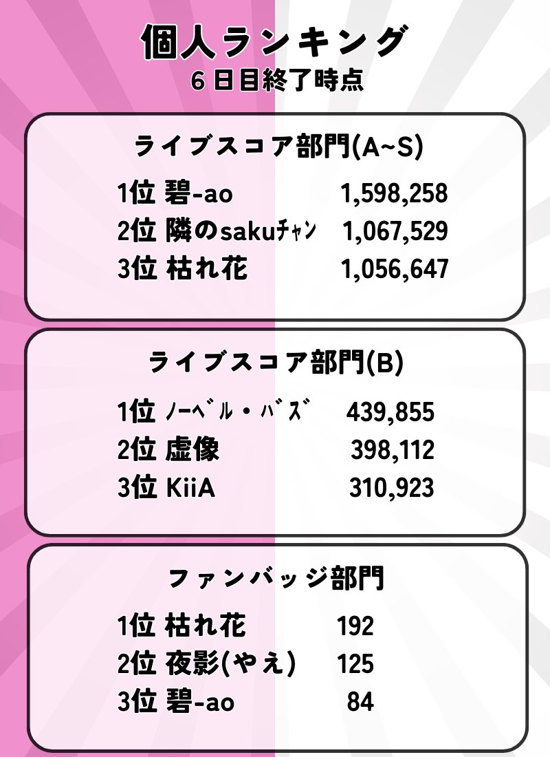 Utip_liver's tweet image. 【🔥イベント最終日🔥】

/
事務所対抗🔥
駅広告掲載権獲得バトル！
\

いよいよ本日が最終日となりました！

まだ十分に巻き返しが狙える差です🔥🔥

本日で状況は大きく動く可能性があります。
最後の最後まで、本当に何が起こるかわからない展開です…！…